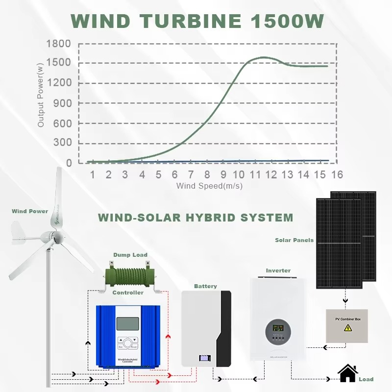 Solução de energia única Smara - Renewable Energy Generation avaliação e preço